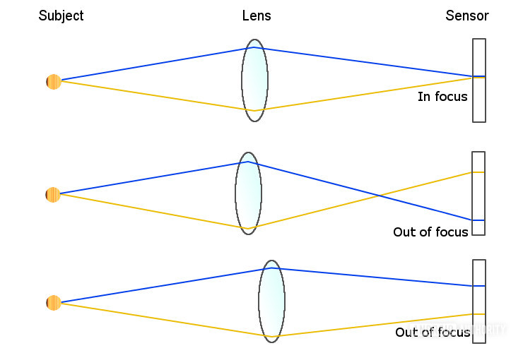 How things get 'out of focus'