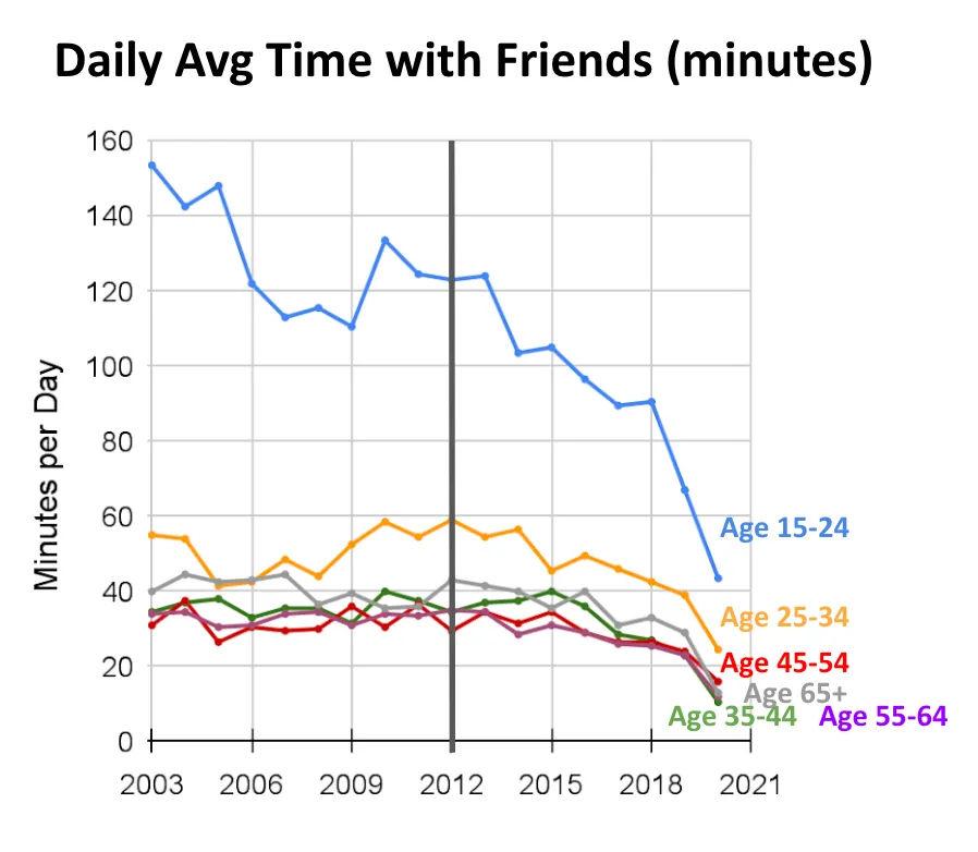 Daily Avg Time with Friends (minutes)