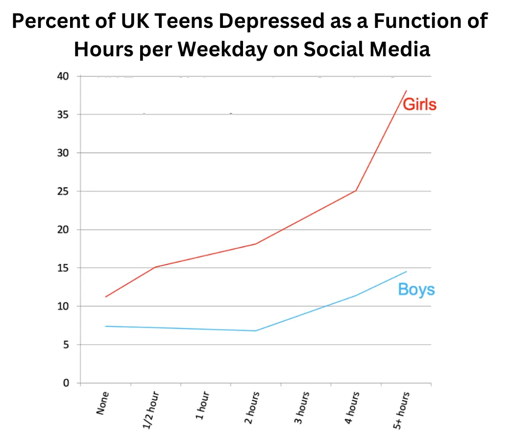 Percent of UK Teens Depressed as a Function of Hours per Weekday on Social Media