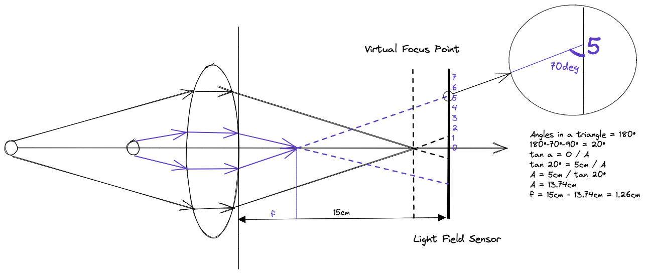 Light field focussing